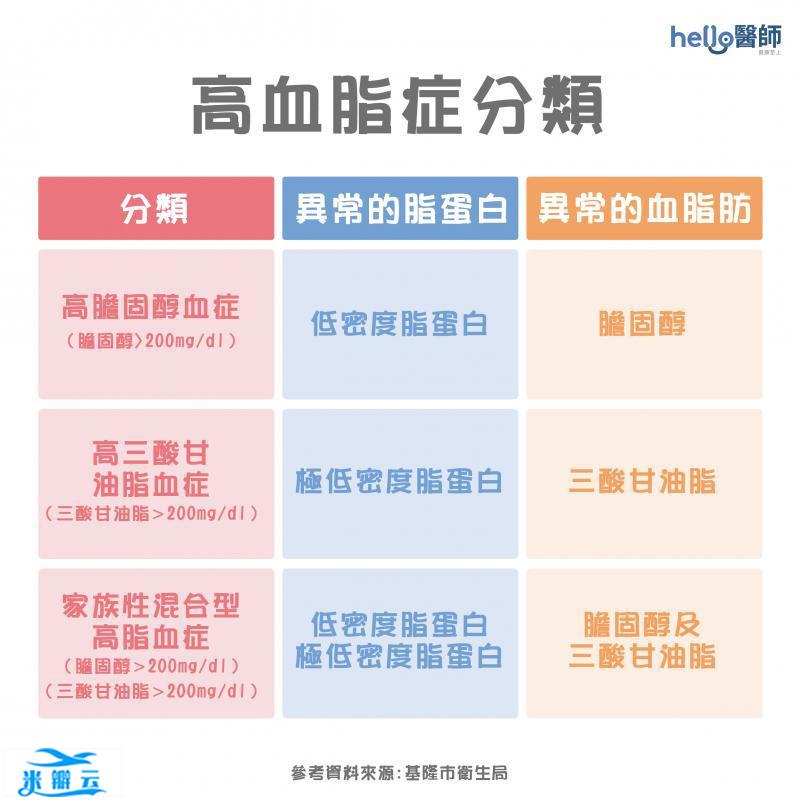 没症状才要怕！高胆固醇血症几乎无症状！肥胖、抽烟者快验血脂，怕胆固醇超标9要这样吃