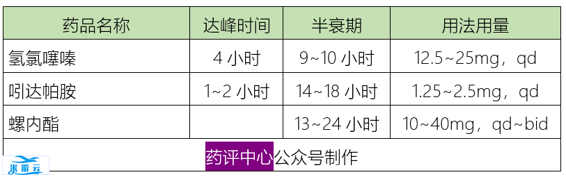 6类降压药的作用特点、临床选择、用药交待、联合用药，全在这里！-第4张图片