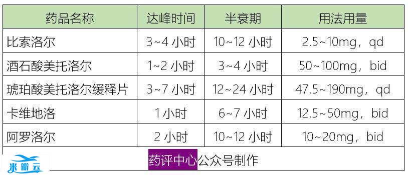 6类降压药的作用特点、临床选择、用药交待、联合用药，全在这里！-第5张图片
